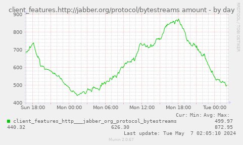 client_features.http://jabber.org/protocol/bytestreams amount