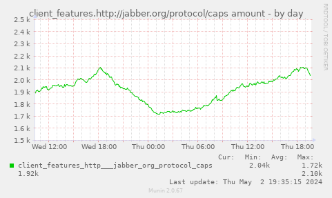 client_features.http://jabber.org/protocol/caps amount