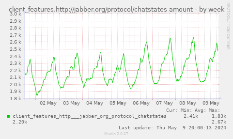 client_features.http://jabber.org/protocol/chatstates amount