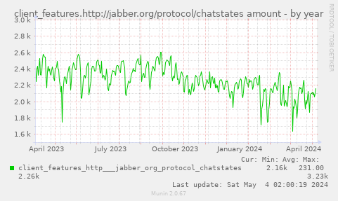 client_features.http://jabber.org/protocol/chatstates amount