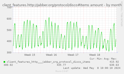 client_features.http://jabber.org/protocol/disco#items amount