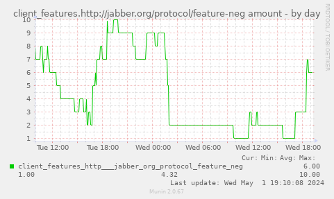 client_features.http://jabber.org/protocol/feature-neg amount