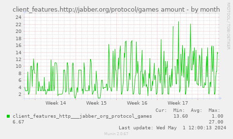 client_features.http://jabber.org/protocol/games amount