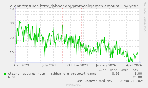 client_features.http://jabber.org/protocol/games amount