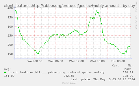client_features.http://jabber.org/protocol/geoloc+notify amount