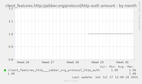 client_features.http://jabber.org/protocol/http-auth amount
