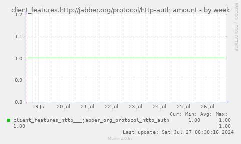client_features.http://jabber.org/protocol/http-auth amount