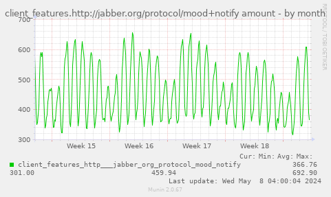 client_features.http://jabber.org/protocol/mood+notify amount