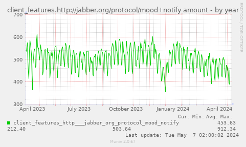 client_features.http://jabber.org/protocol/mood+notify amount