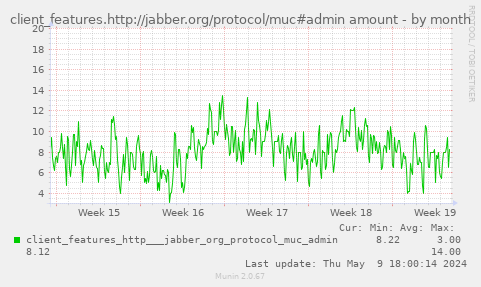 client_features.http://jabber.org/protocol/muc#admin amount