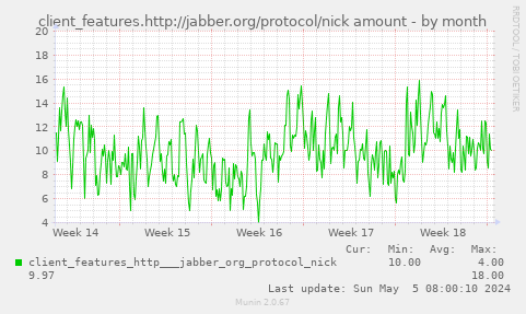 client_features.http://jabber.org/protocol/nick amount