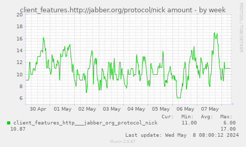 client_features.http://jabber.org/protocol/nick amount