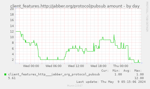client_features.http://jabber.org/protocol/pubsub amount