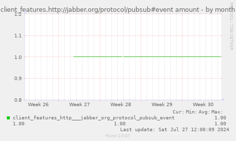 client_features.http://jabber.org/protocol/pubsub#event amount