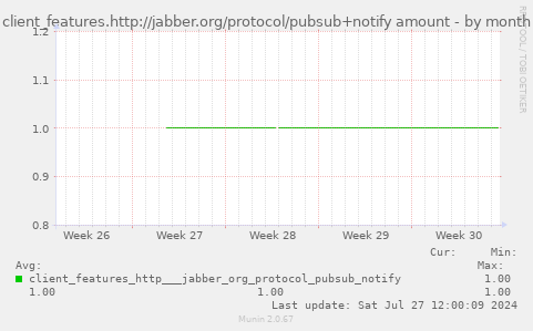 client_features.http://jabber.org/protocol/pubsub+notify amount