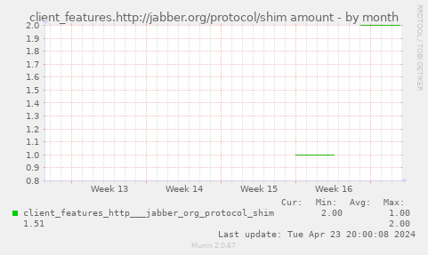 client_features.http://jabber.org/protocol/shim amount