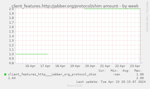 client_features.http://jabber.org/protocol/shim amount