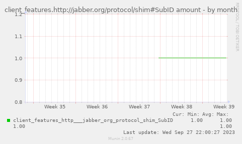 client_features.http://jabber.org/protocol/shim#SubID amount