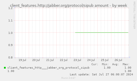 client_features.http://jabber.org/protocol/sipub amount