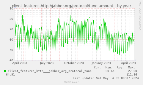 client_features.http://jabber.org/protocol/tune amount