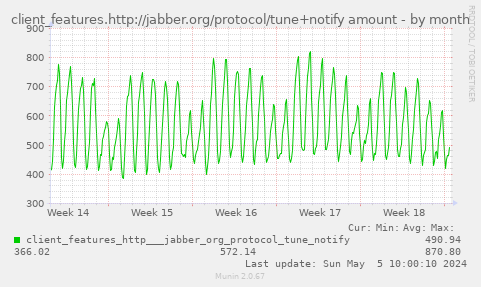 client_features.http://jabber.org/protocol/tune+notify amount