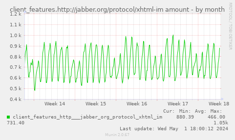client_features.http://jabber.org/protocol/xhtml-im amount