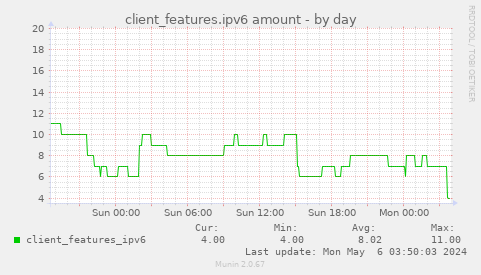 client_features.ipv6 amount