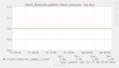 client_features.jabber:client amount