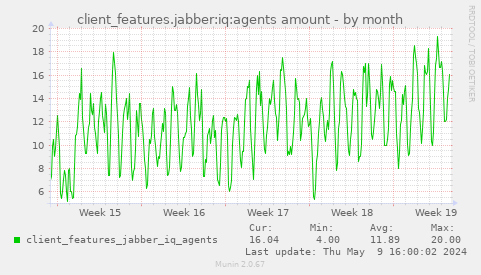 client_features.jabber:iq:agents amount