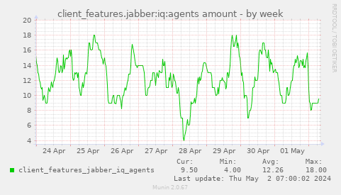 client_features.jabber:iq:agents amount