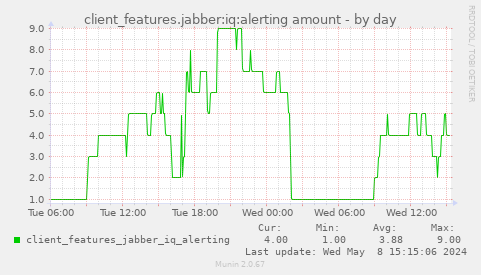 client_features.jabber:iq:alerting amount