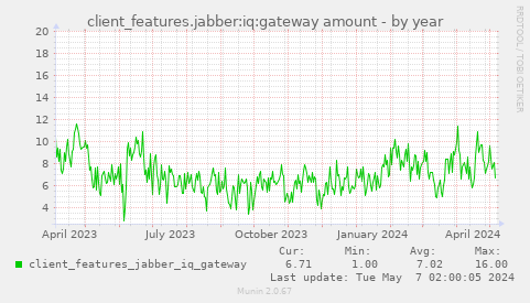 client_features.jabber:iq:gateway amount