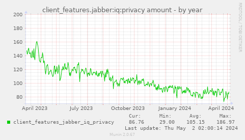 client_features.jabber:iq:privacy amount