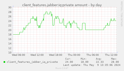 client_features.jabber:iq:private amount