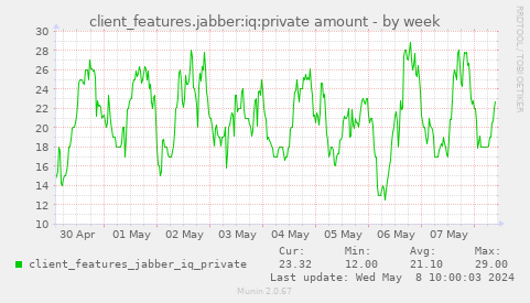 client_features.jabber:iq:private amount