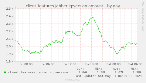 client_features.jabber:iq:version amount