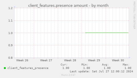 client_features.presence amount