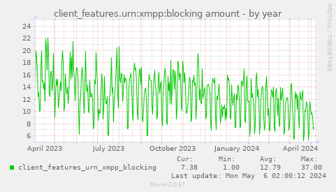client_features.urn:xmpp:blocking amount