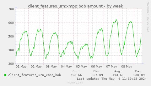 client_features.urn:xmpp:bob amount