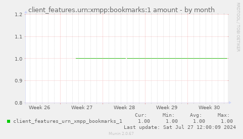 client_features.urn:xmpp:bookmarks:1 amount