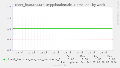 client_features.urn:xmpp:bookmarks:1 amount