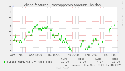 client_features.urn:xmpp:coin amount