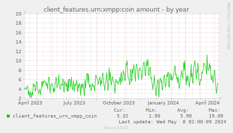 client_features.urn:xmpp:coin amount