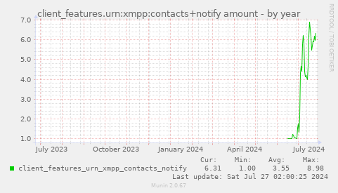 client_features.urn:xmpp:contacts+notify amount