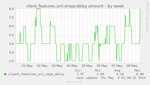 client_features.urn:xmpp:delay amount