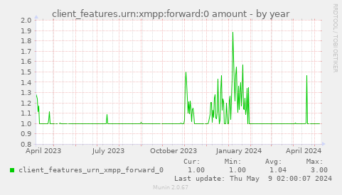 client_features.urn:xmpp:forward:0 amount