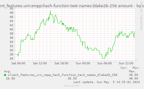 client_features.urn:xmpp:hash-function-text-names:blake2b-256 amount