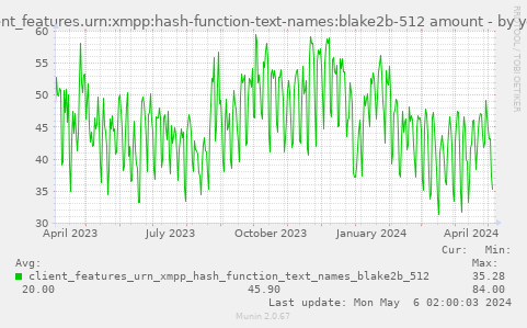 client_features.urn:xmpp:hash-function-text-names:blake2b-512 amount