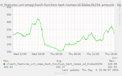 client_features.urn:xmpp:hash-function-text-names:id-blake2b256 amount