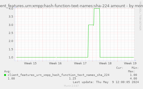 client_features.urn:xmpp:hash-function-text-names:sha-224 amount